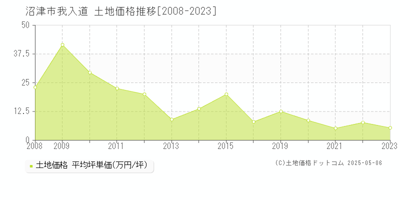 沼津市我入道の土地価格推移グラフ 