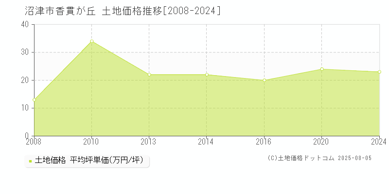 香貫が丘(沼津市)の土地価格推移グラフ(坪単価)[2008-2024年]