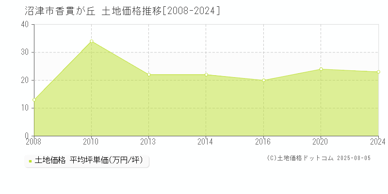 沼津市香貫が丘の土地取引価格推移グラフ 