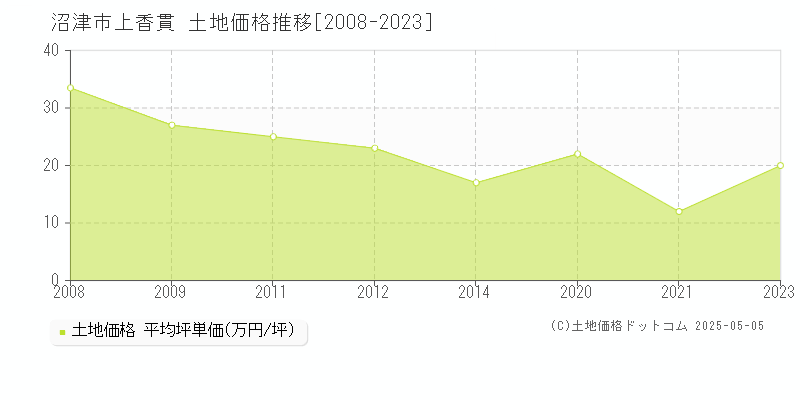 上香貫(沼津市)の土地価格推移グラフ(坪単価)[2008-2023年]