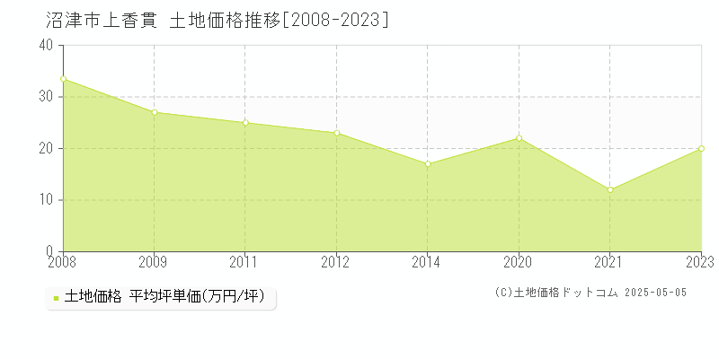 沼津市上香貫の土地価格推移グラフ 