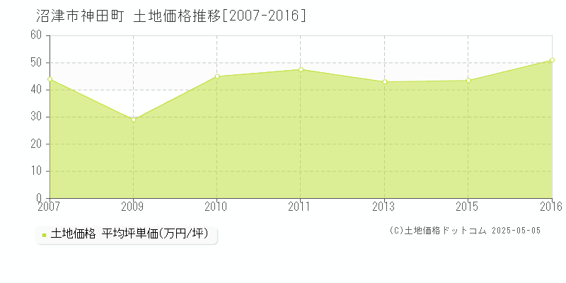 神田町(沼津市)の土地価格推移グラフ(坪単価)[2007-2016年]