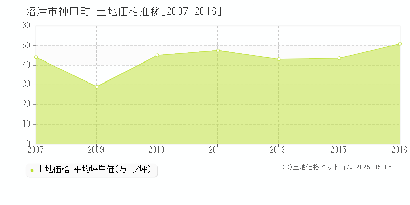 沼津市神田町の土地価格推移グラフ 