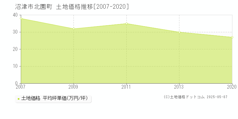 北園町(沼津市)の土地価格推移グラフ(坪単価)[2007-2020年]