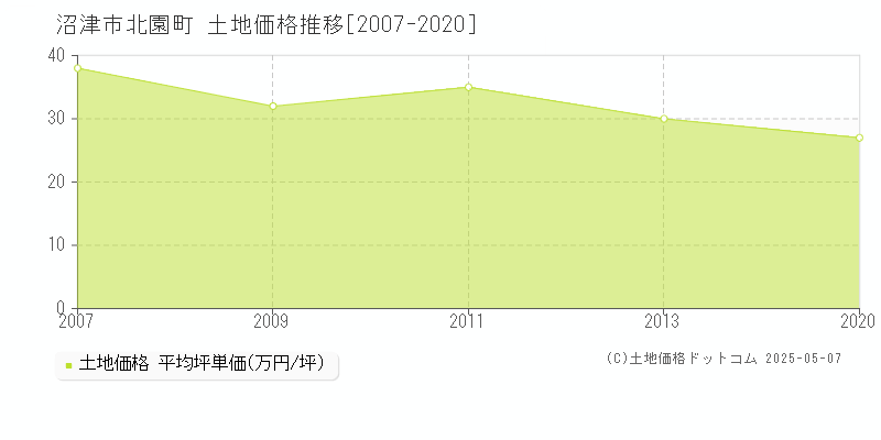 沼津市北園町の土地価格推移グラフ 