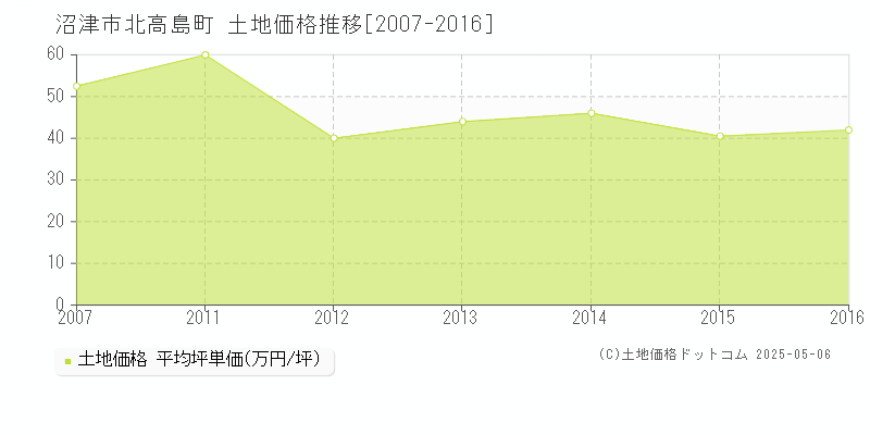 北高島町(沼津市)の土地価格推移グラフ(坪単価)[2007-2016年]