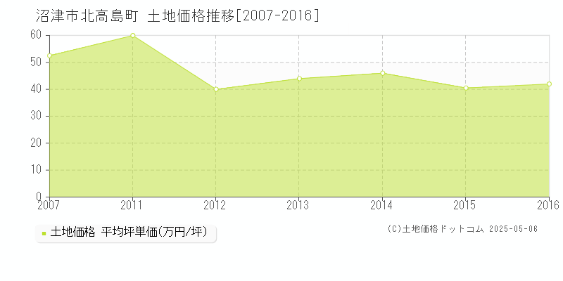 沼津市北高島町の土地価格推移グラフ 