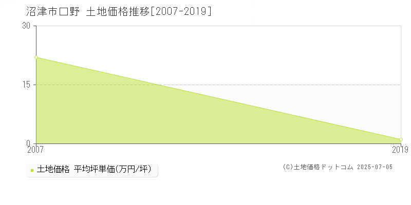 沼津市口野の土地価格推移グラフ 