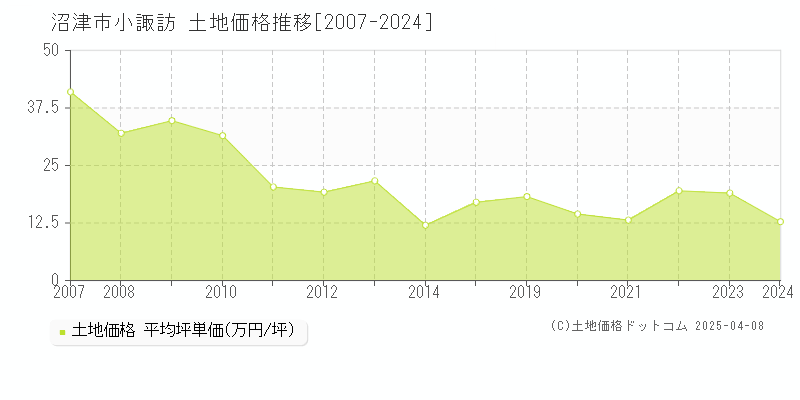 沼津市小諏訪の土地価格推移グラフ 