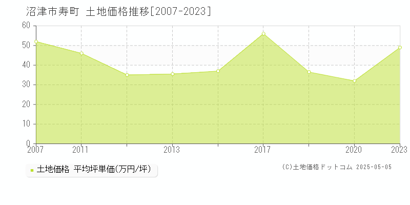 寿町(沼津市)の土地価格推移グラフ(坪単価)[2007-2023年]