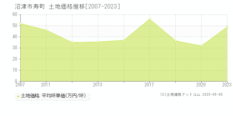 沼津市寿町の土地価格推移グラフ 