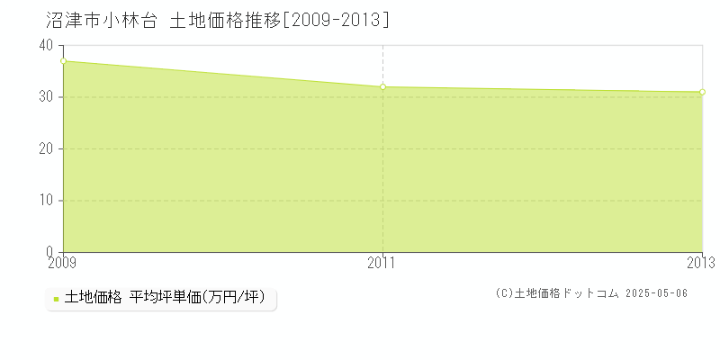 小林台(沼津市)の土地価格推移グラフ(坪単価)[2009-2013年]