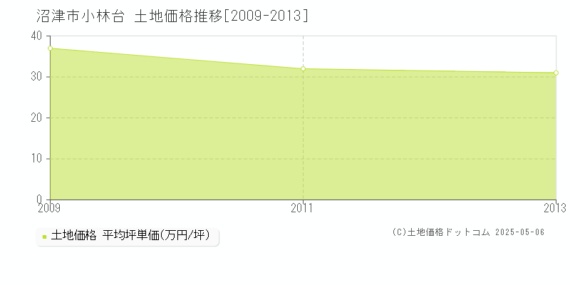 沼津市小林台の土地取引事例推移グラフ 