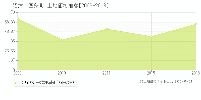 西条町(沼津市)の土地価格推移グラフ(坪単価)[2009-2018年]