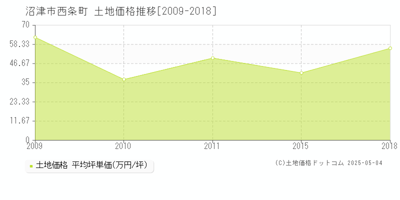 沼津市西条町の土地取引事例推移グラフ 