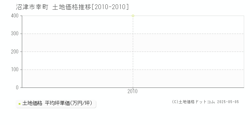 幸町(沼津市)の土地価格推移グラフ(坪単価)[2010-2010年]