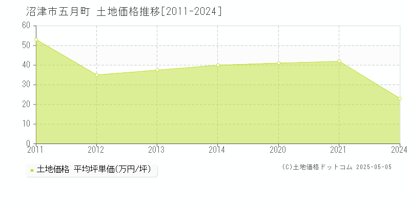 五月町(沼津市)の土地価格推移グラフ(坪単価)[2011-2024年]