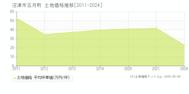 沼津市五月町の土地価格推移グラフ 