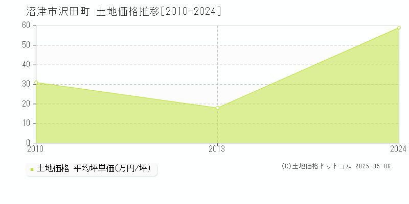 沢田町(沼津市)の土地価格推移グラフ(坪単価)[2010-2024年]