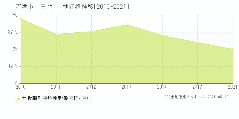 山王台(沼津市)の土地価格推移グラフ(坪単価)[2010-2021年]