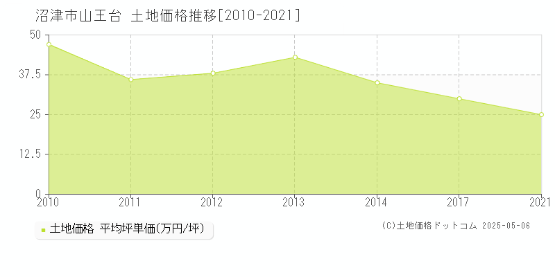 沼津市山王台の土地価格推移グラフ 