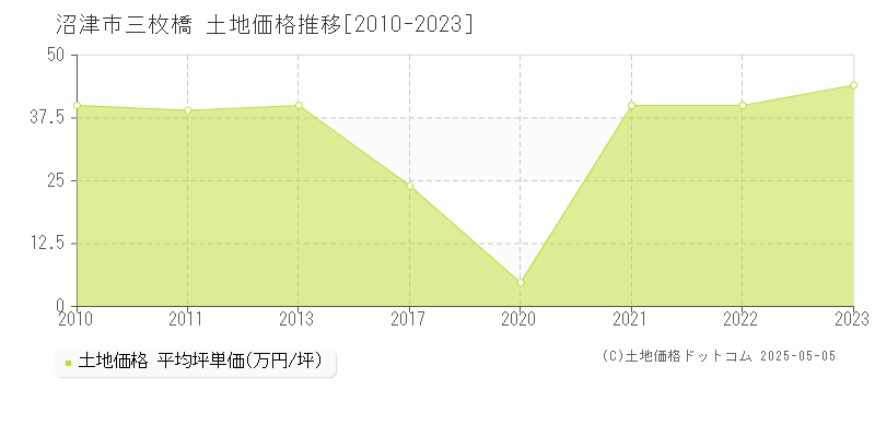 三枚橋(沼津市)の土地価格推移グラフ(坪単価)[2010-2023年]