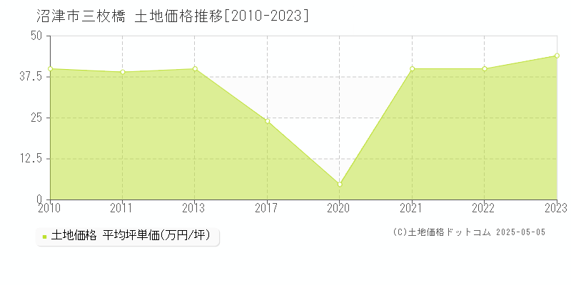 沼津市三枚橋の土地価格推移グラフ 