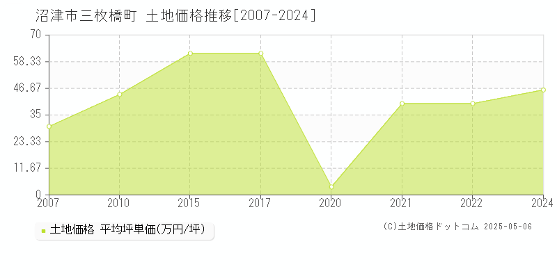 三枚橋町(沼津市)の土地価格推移グラフ(坪単価)[2007-2024年]