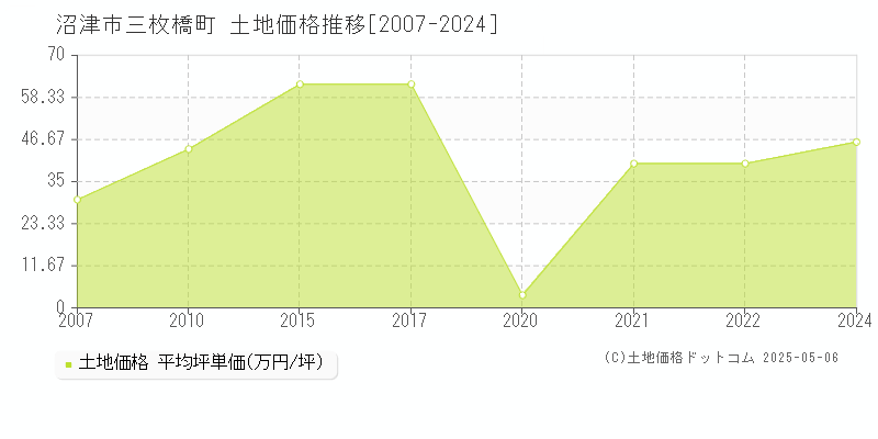 沼津市三枚橋町の土地価格推移グラフ 