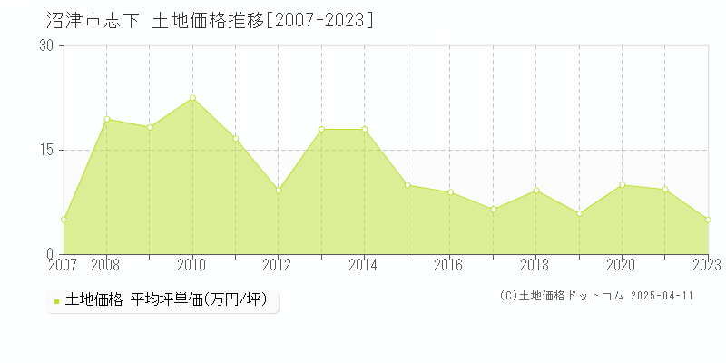 沼津市志下の土地価格推移グラフ 