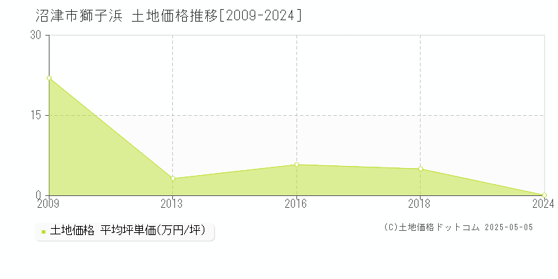 獅子浜(沼津市)の土地価格推移グラフ(坪単価)[2009-2024年]