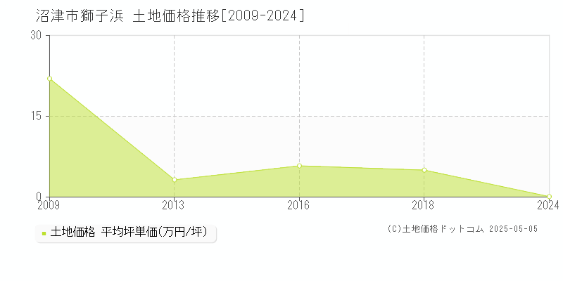 沼津市獅子浜の土地価格推移グラフ 