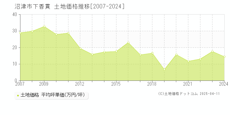 沼津市下香貫の土地価格推移グラフ 