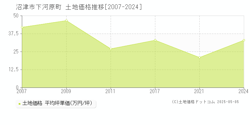 下河原町(沼津市)の土地価格推移グラフ(坪単価)[2007-2024年]