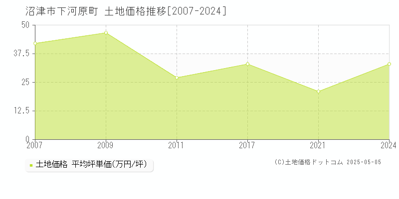 沼津市下河原町の土地価格推移グラフ 