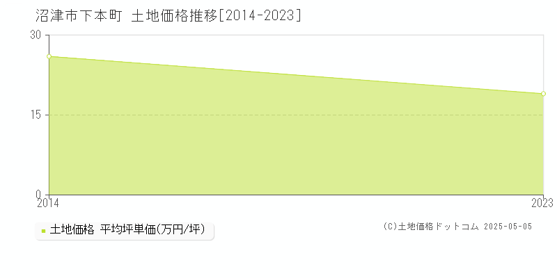下本町(沼津市)の土地価格推移グラフ(坪単価)[2014-2023年]