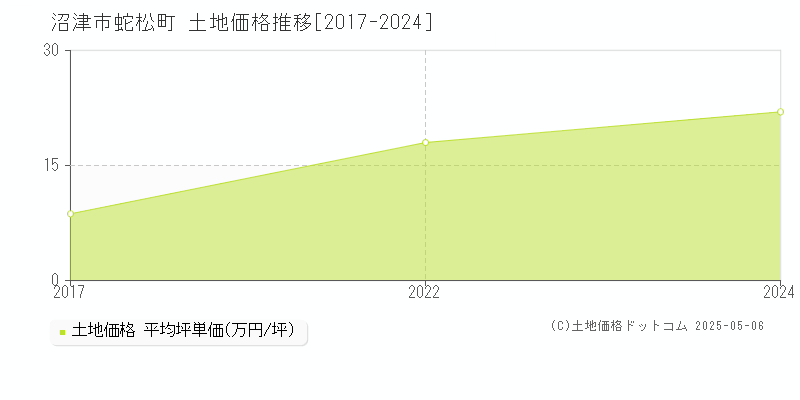 蛇松町(沼津市)の土地価格推移グラフ(坪単価)[2017-2024年]