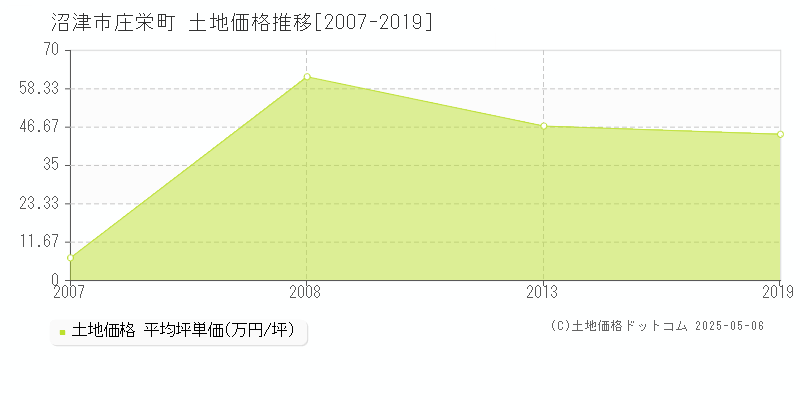 沼津市庄栄町の土地価格推移グラフ 