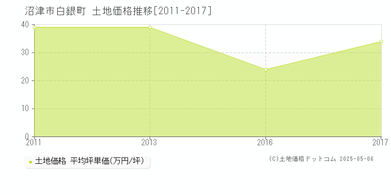 白銀町(沼津市)の土地価格推移グラフ(坪単価)[2011-2017年]