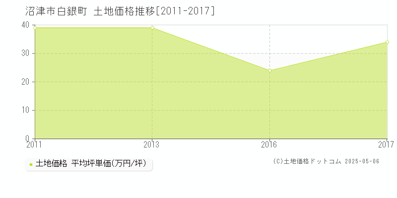 沼津市白銀町の土地価格推移グラフ 