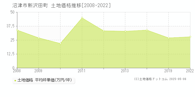 新沢田町(沼津市)の土地価格推移グラフ(坪単価)[2008-2022年]
