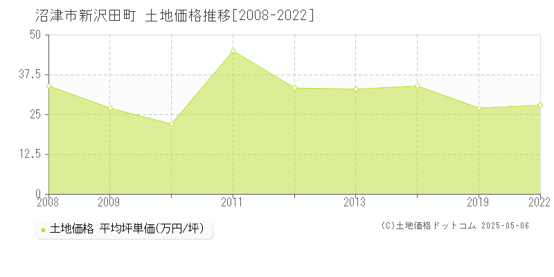 沼津市新沢田町の土地価格推移グラフ 