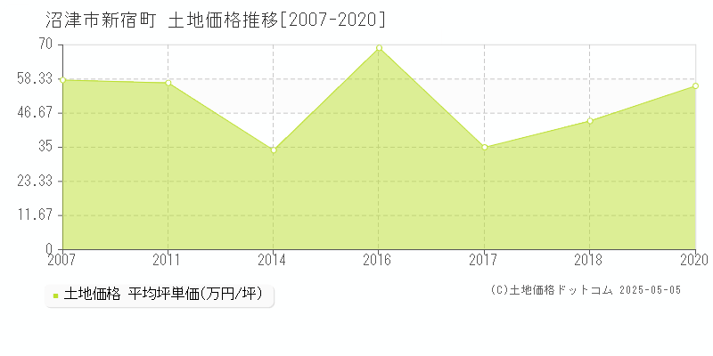 新宿町(沼津市)の土地価格推移グラフ(坪単価)[2007-2020年]