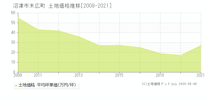 末広町(沼津市)の土地価格推移グラフ(坪単価)[2009-2021年]