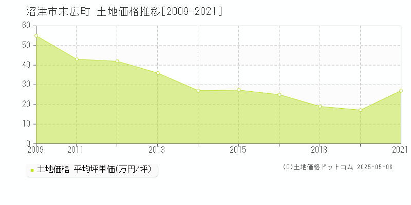 沼津市末広町の土地価格推移グラフ 