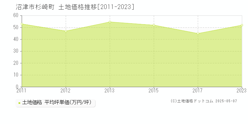 杉崎町(沼津市)の土地価格推移グラフ(坪単価)[2011-2023年]