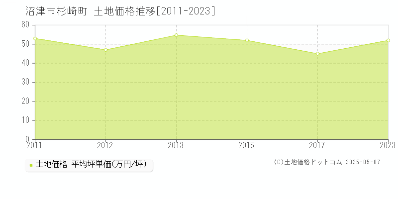 沼津市杉崎町の土地価格推移グラフ 