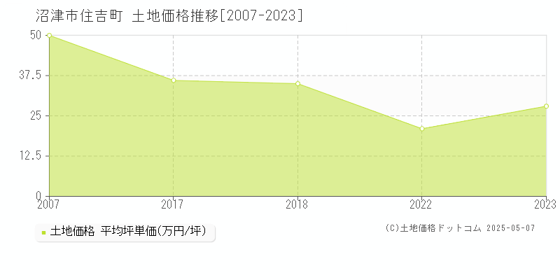 住吉町(沼津市)の土地価格推移グラフ(坪単価)[2007-2023年]