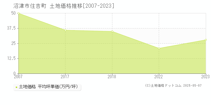 沼津市住吉町の土地取引事例推移グラフ 