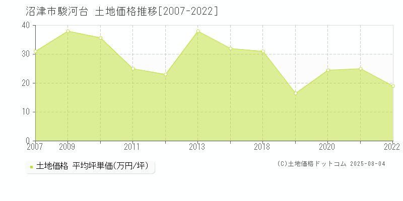 駿河台(沼津市)の土地価格推移グラフ(坪単価)[2007-2022年]